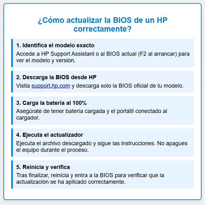 cómo actualizar la BIOS en un ordenador HP