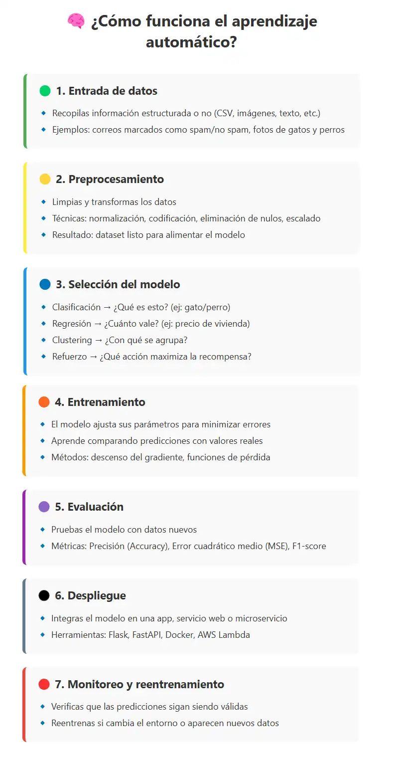 cómo funciona el aprendizaje automático (ML) infografía