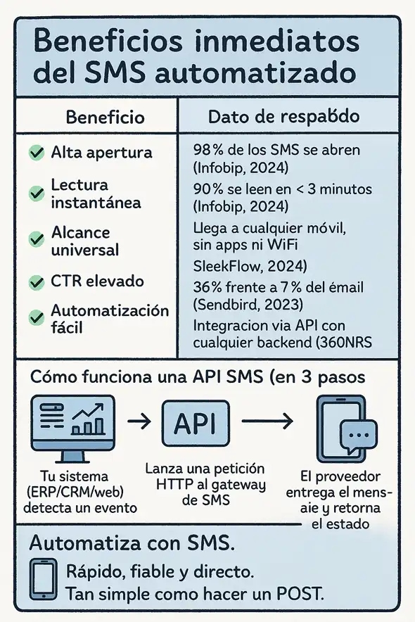 cómo enviar mensajes automáticos desde tus sistemas infografia