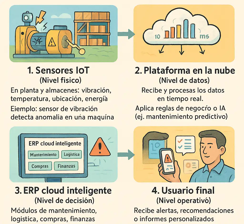 Integración con nube e IoT para datos en tiempo real infografía