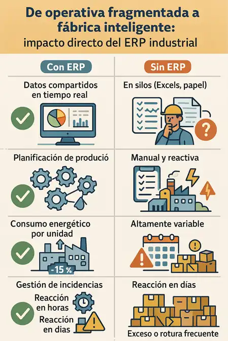 Qué gana una fábrica con un ERP infografía 1