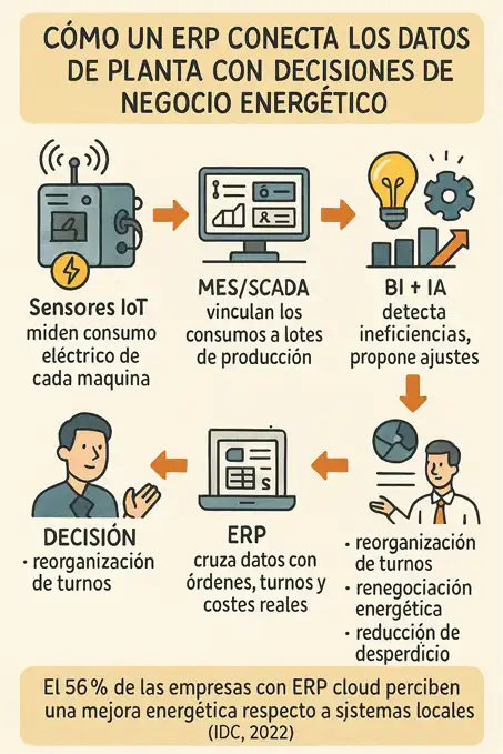 cómo un ERP conecta los datos en una planta infografía