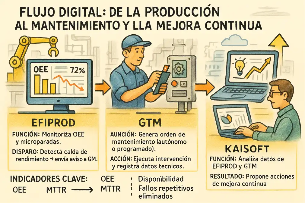 flujo digital de la producción al mantenimiento infografía