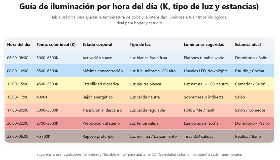 guía de iluminación por hora del día